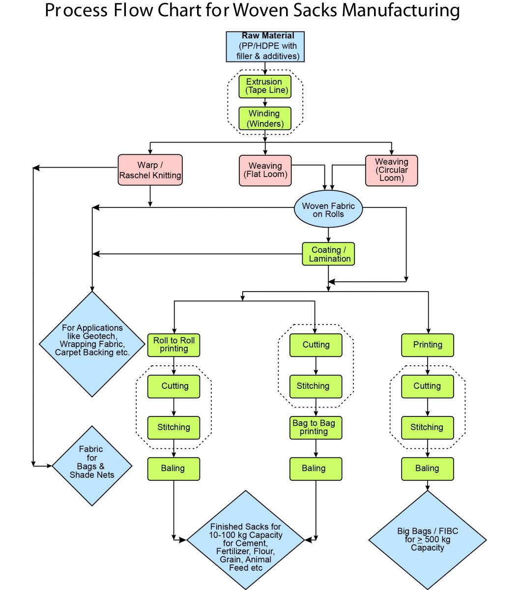 Fertilizer Manufacturing Process Flow Chart